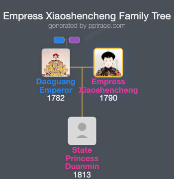 Empress Xiaoshencheng family tree overview