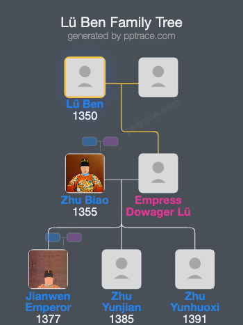 Lü Ben family tree overview