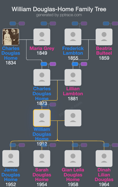 William Douglas-Home family tree overview