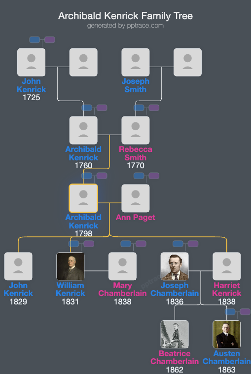 Archibald Kenrick family tree overview