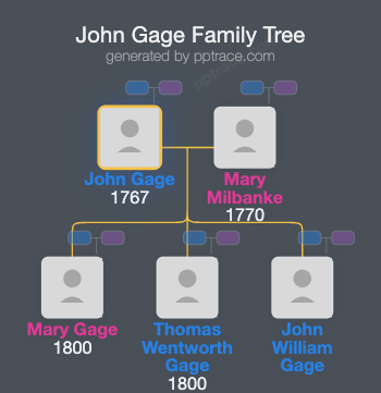 John Gage family tree overview