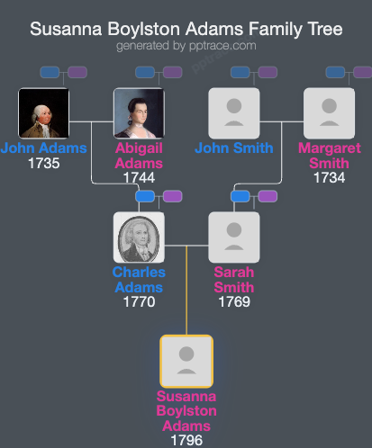 Susanna Boylston Adams family tree overview