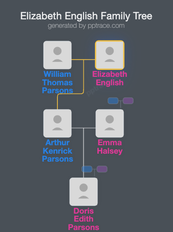 Elizabeth English family tree overview