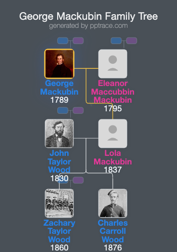 George Mackubin family tree overview