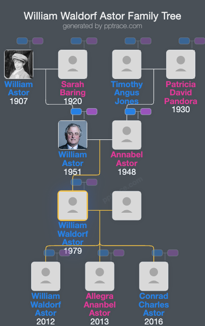 William Waldorf Astor family tree overview