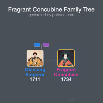 Fragrant Concubine family tree overview