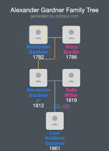 Alexander Gardner family tree overview