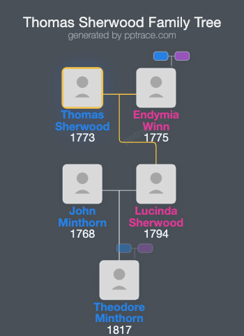 Thomas Sherwood family tree overview