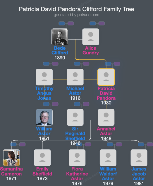 Patricia David Pandora Clifford family tree overview