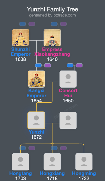 Yunzhi, Prince Zhi family tree overview