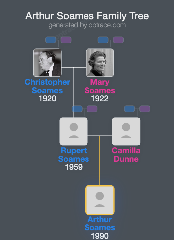 Arthur Soames family tree overview