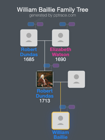 William Baillie family tree overview