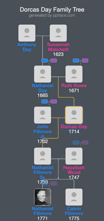 Dorcas Day family tree overview