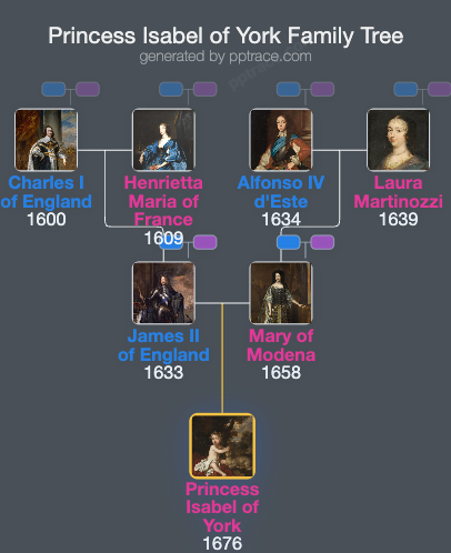 Princess Isabel Of York family tree overview