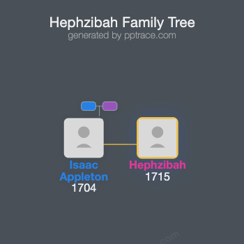 Hephzibah family tree overview