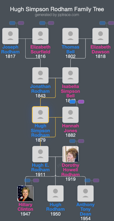 Hugh Simpson Rodham family tree overview