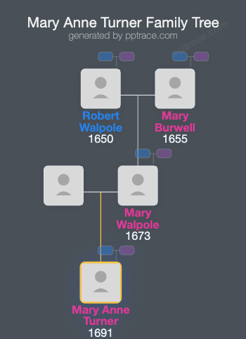 Mary Anne Turner family tree overview