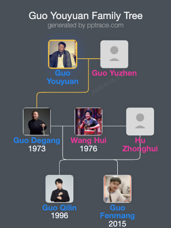 Guo Youyuan family tree overview