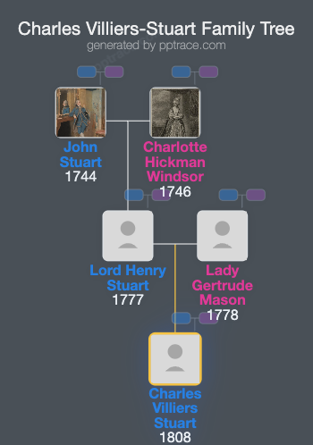 Charles Villiers-Stuart family tree overview