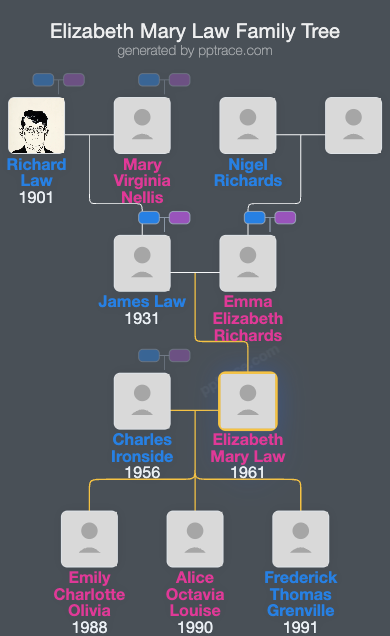 Elizabeth Mary Law family tree overview