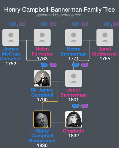 Henry Campbell-Bannerman family tree overview