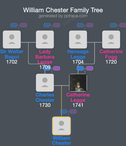 William Chester family tree overview