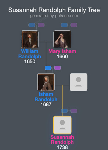 Susannah Randolph family tree overview