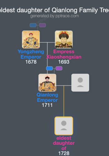 Eldest Daughter Of Qianlong family tree overview