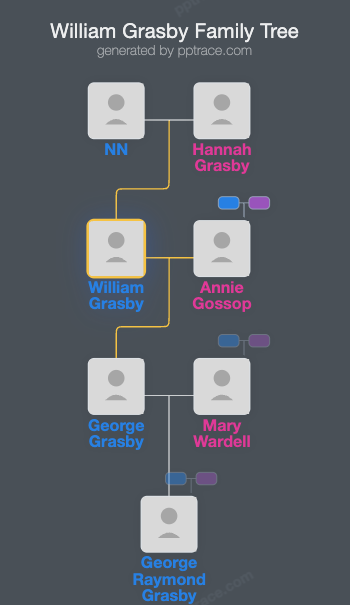 William Grasby family tree overview