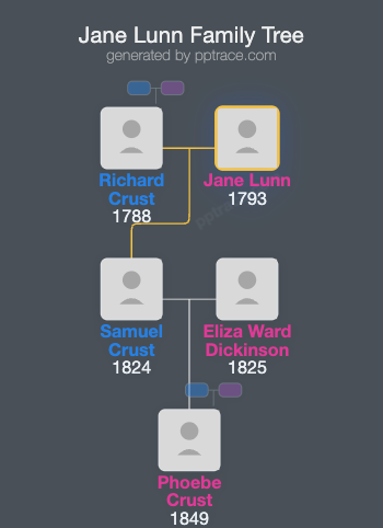 Jane Lunn family tree overview