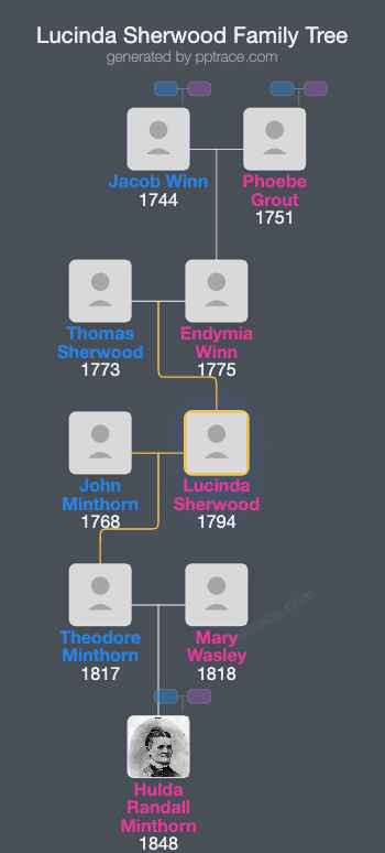 Lucinda Sherwood family tree overview
