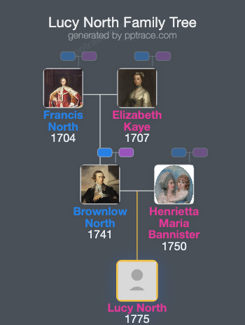Lucy North family tree overview