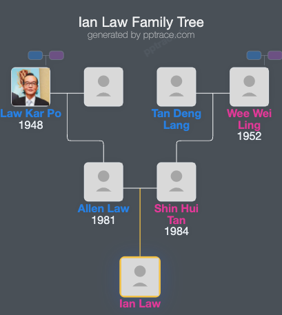 Ian Law family tree overview