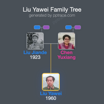 Liu Yawei family tree overview