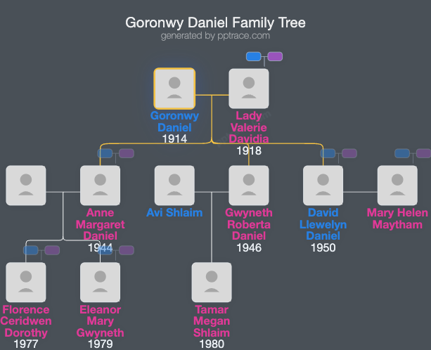 Goronwy Daniel family tree overview