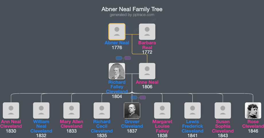 Abner Neal family tree overview