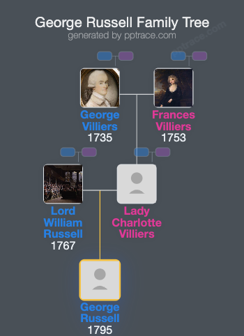George Russell family tree overview
