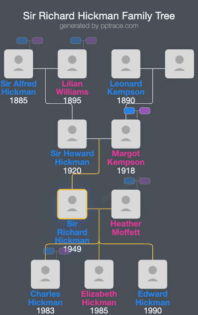 Sir Richard Hickman, 4th Baronet family tree overview