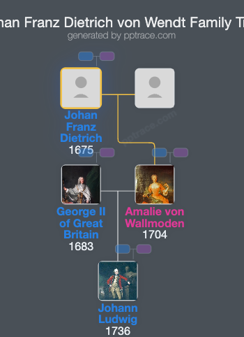 Johan Franz Dietrich Von Wendt family tree overview