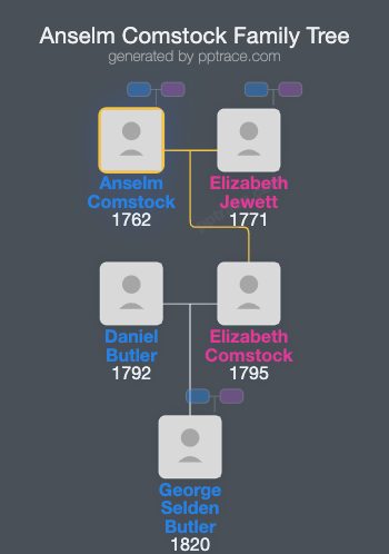 Anselm Comstock family tree overview
