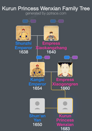 Kurun Princess Wenxian family tree overview