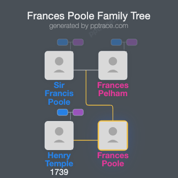Frances Poole family tree overview