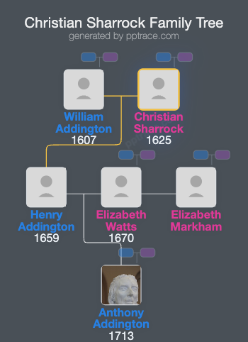 Christian Sharrock family tree overview