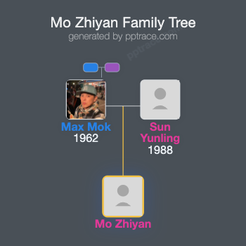 Mo Zhiyan family tree overview