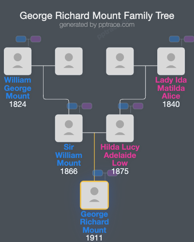 George Richard Mount family tree overview