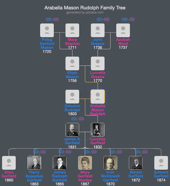 Arabella Mason Rudolph family tree overview