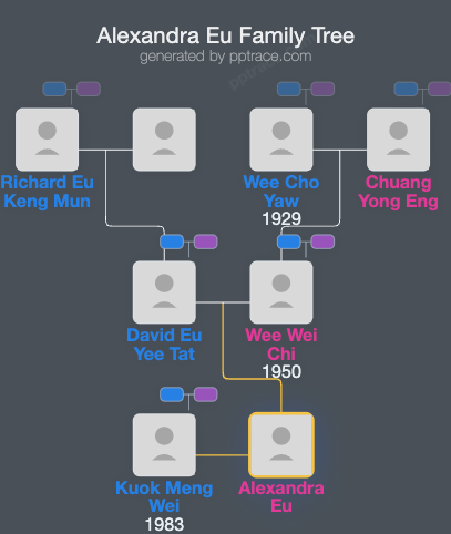 Alexandra Eu family tree overview