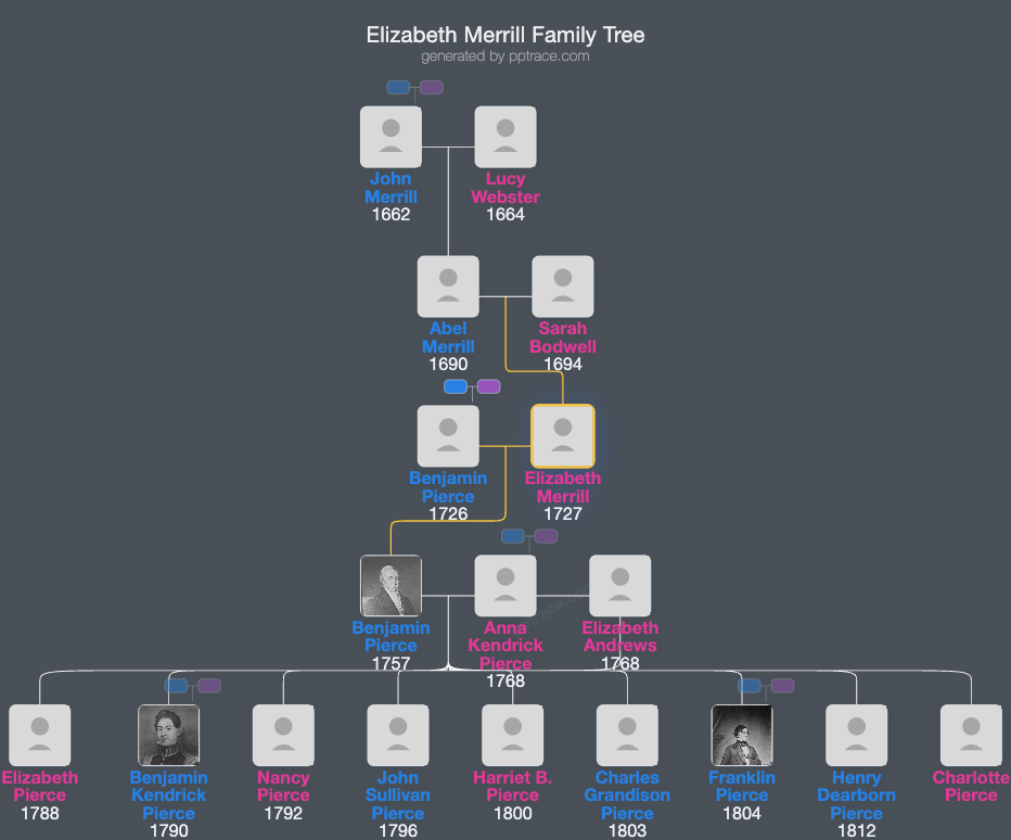 Elizabeth Merrill family tree overview