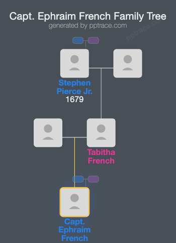Capt. Ephraim French family tree overview