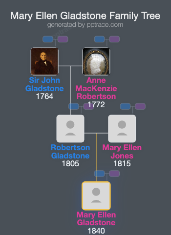 Mary Ellen Gladstone family tree overview